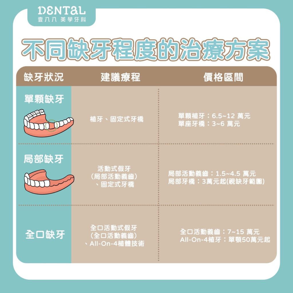 不同缺牙程度的治療方案