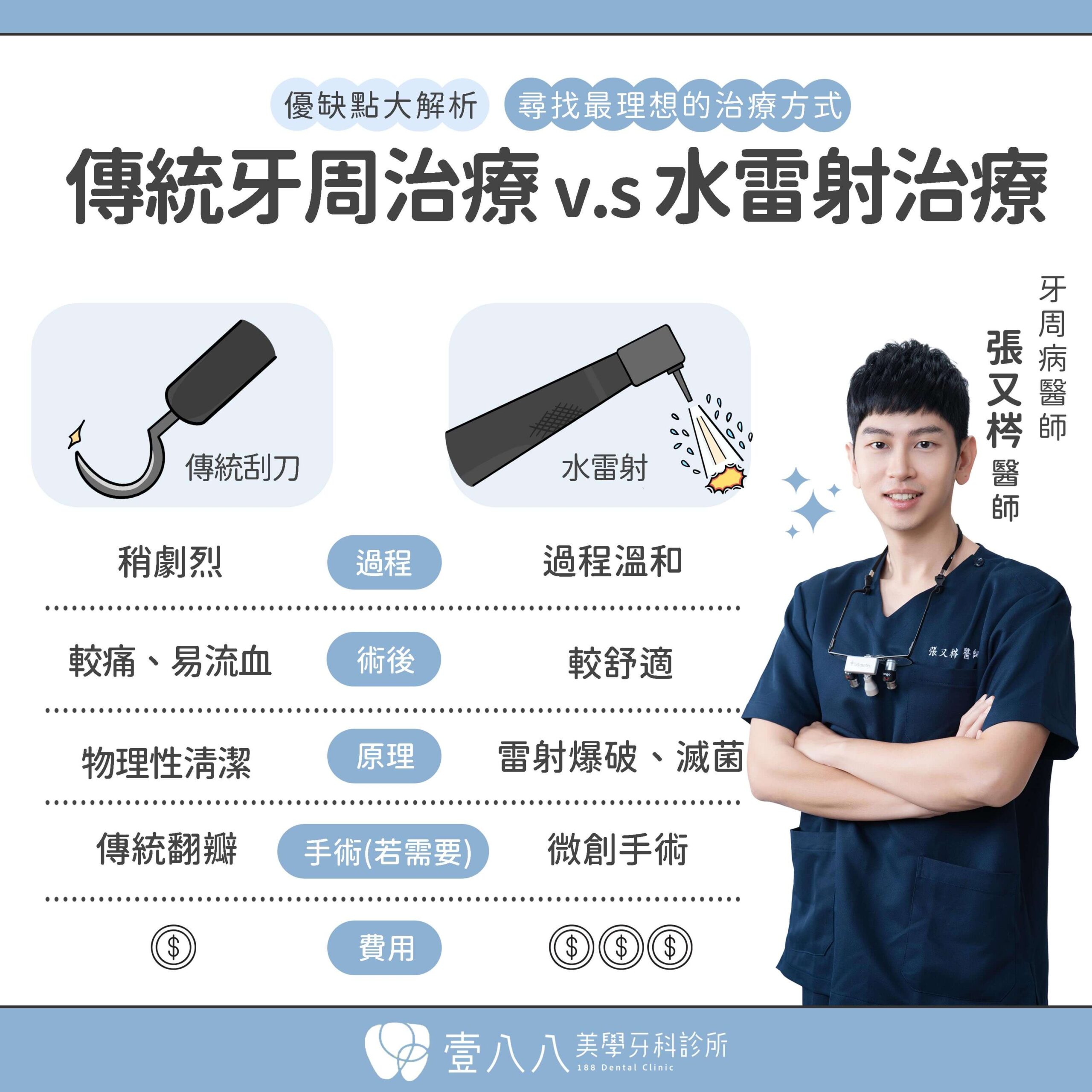 水雷射與傳統牙周治療比較圖