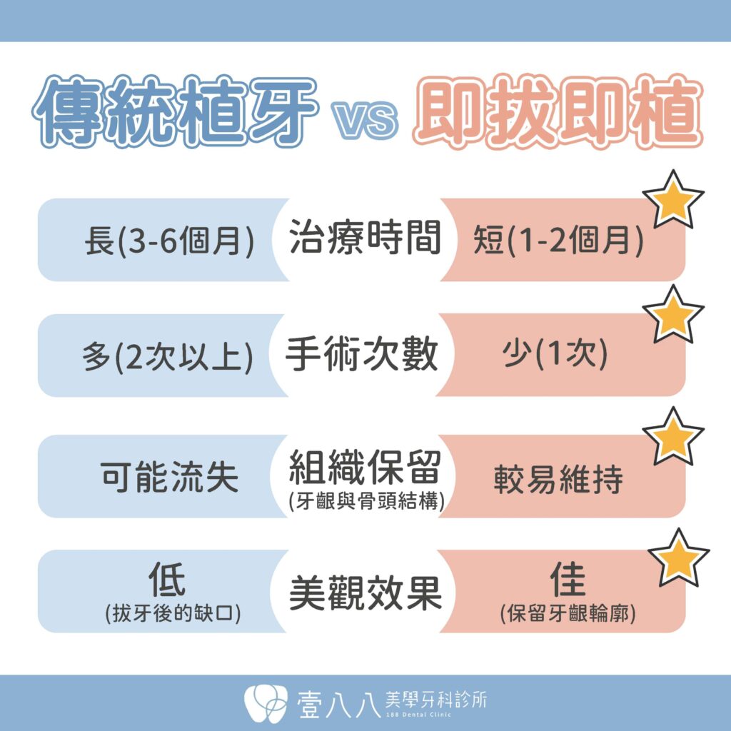 即拔即種人工植牙-比較
