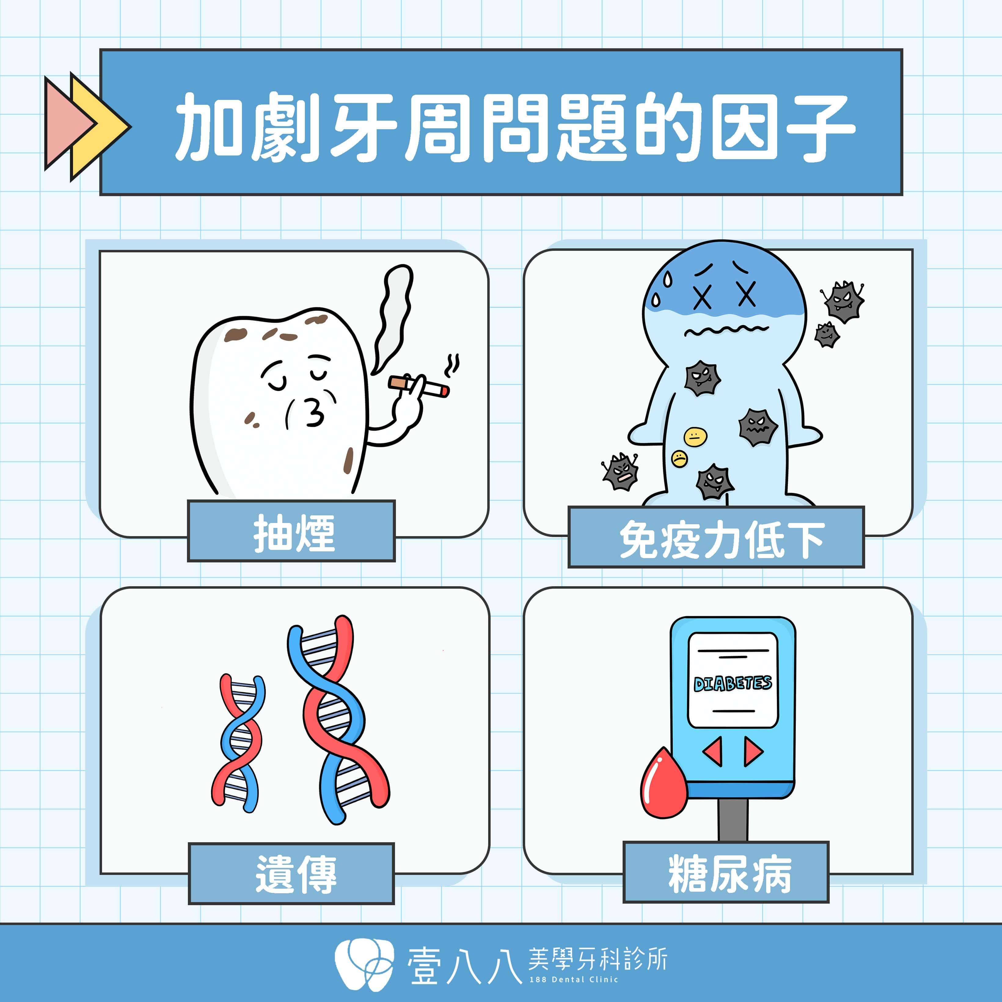 牙周病網頁 加劇牙周問題原因